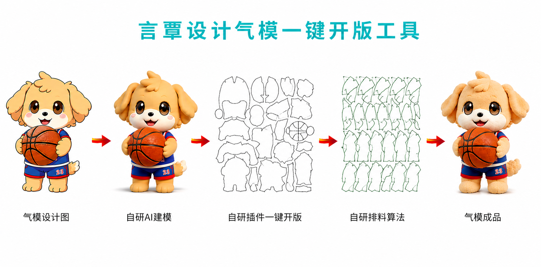 言覃设计气模一键开版工具流程图